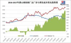 唐山再启限产，钢坯回涨20，钢价新高不断？