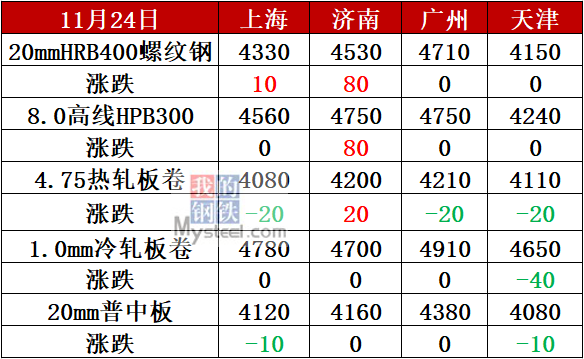 钢材库存七连降，8家钢厂拉涨，短期钢价或仍坚
